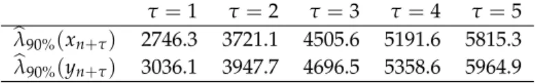 Table 4: Mean length (in MW) of the symmetric 90% credible intervals (CI) around the predicted states x b n+τ and around the predicted observations y b n+τ of the dynamic model (4.1), for τ = 1, 
