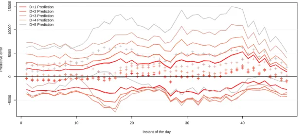 Figure 10: Predictive errors (predictive mean minus true value) of the dynamic model (4.1) for the observations on 12/30/2010 (48 half-hours) with τ = 1, 