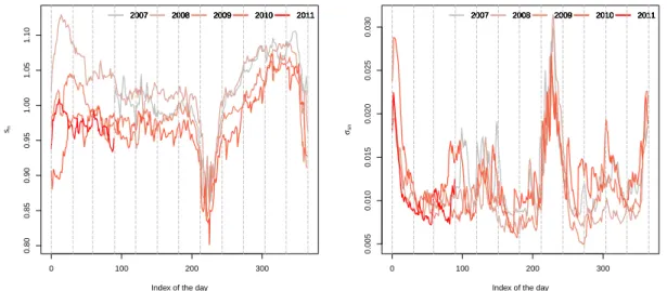 Figure 12: Mean of the filtered coefficients s n (left) and σ s,n (right) of the dynamic model (4.1) averaged over 48 half-hours, as functions of the day in the calendar