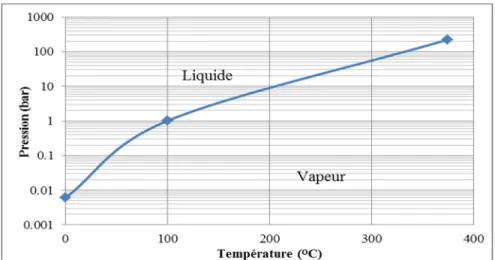 Figure 1.10 Température d'ébullition de l'eau en   fonction de la pression 
