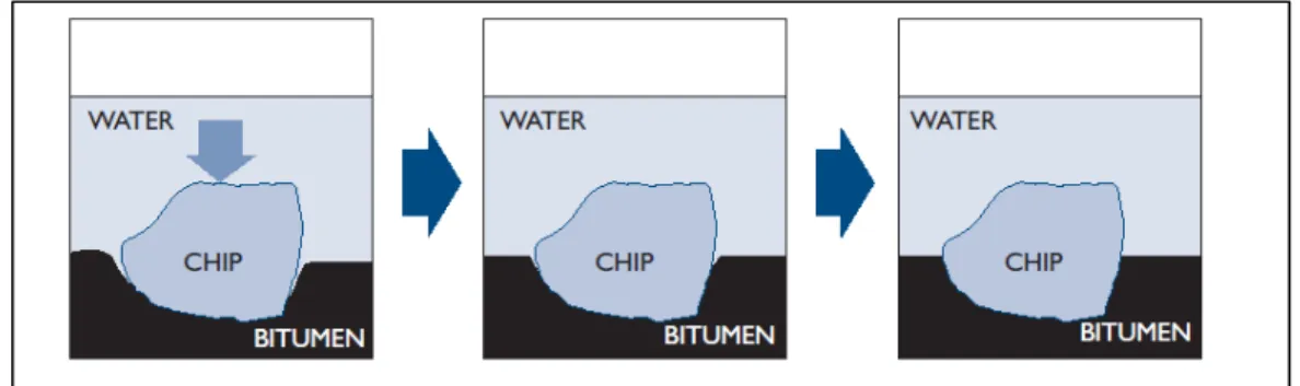 Figure 1.14 Exemple d'adhésion active. Le bitume déplace l'eau à la surface   du granulat pour prendre sa place et assurer l'étanchéité  
