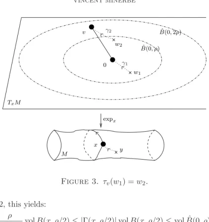 Figure 4. Take a minimal geodesic between x and y and lift it from every point in the fiber of x to obtain points in the fiber of y.