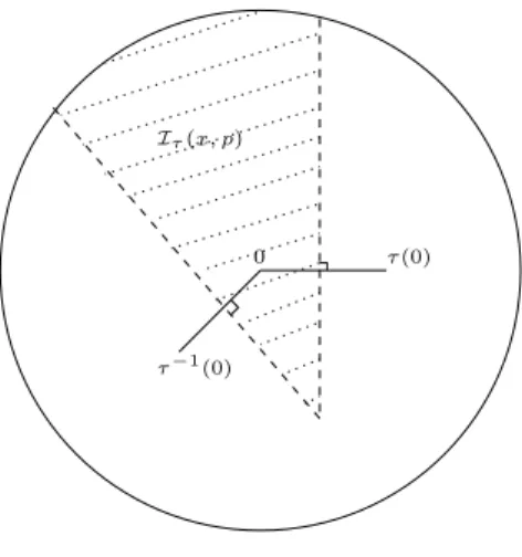 Figure 5. The domain I τ (x, ρ).