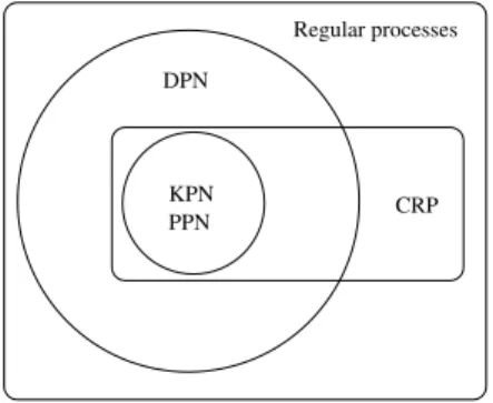 Figure 4: Relations entre plusieurs modèles de réseaux de processus