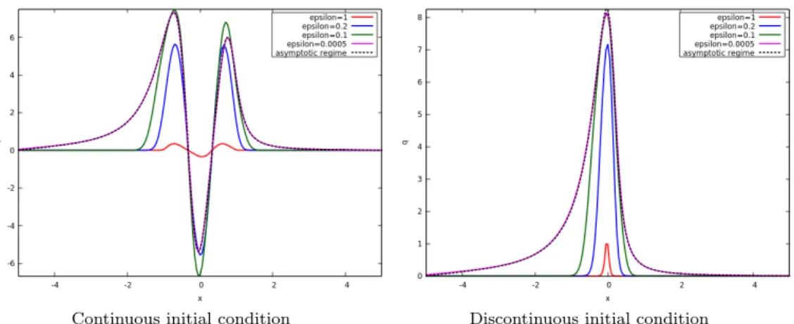 Figure 9: Water discharge at time T = 0.01 and N = 200 for various values of ε with the scheme (3.1)-(3.2) with q given by (6.5).