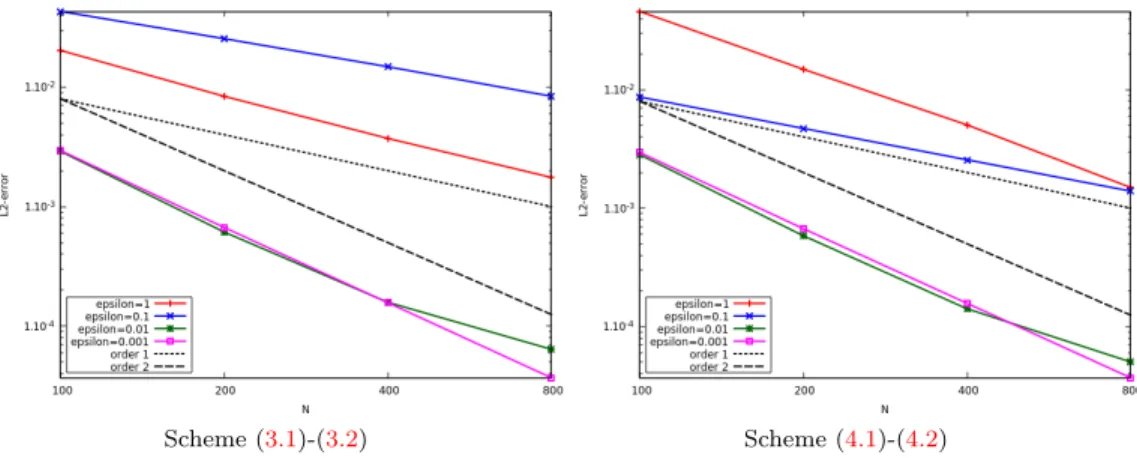 Figure 13: L 2 -error in logarithmic scale at time T = 0.01 for different values of ε with the continuous initial condition.