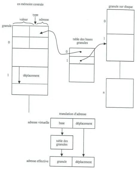 Figure 1 : Gestion de doublets en mémoire virtuelle 