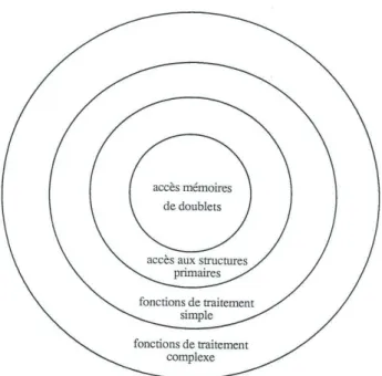 Figure 11 : Structure en anneau de la bibliothèque de traitements 