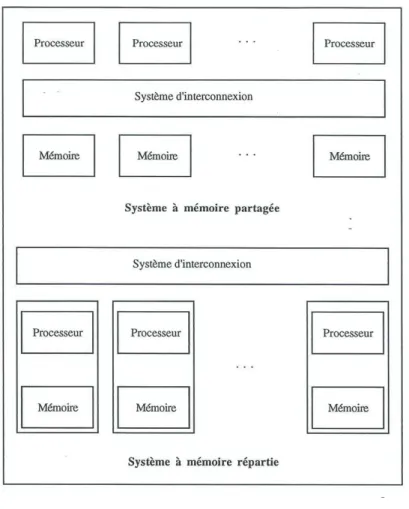 Figure 12 : Architectures de calcul parallèle 