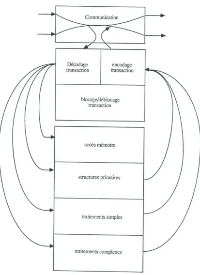 Figure 16 : Tâches actives sur un processeur d’une architecture asynchrone  La mise en œuvre de l'algorithme général de résolution est alors la suivante : 