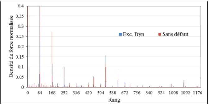 Figure 3.10 Spectre de la densité de force radiale de l’entrefer ; sans défaut, et avec  excentricité dynamique 