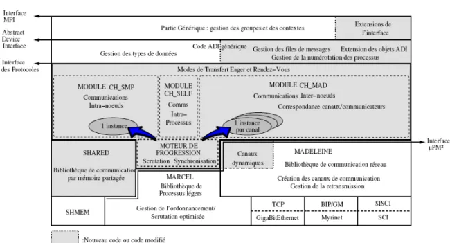 Figure 3: Architecture de MPICH-Madeleine