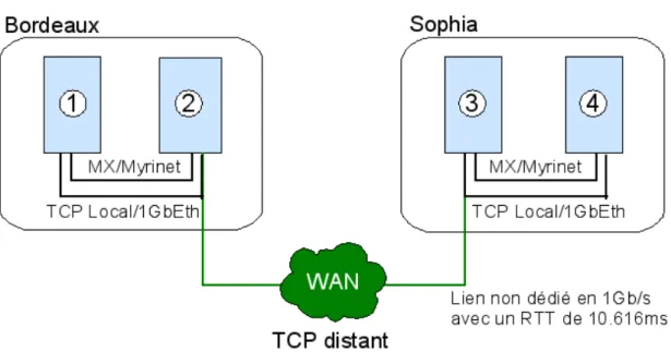 Figure 5: Environnement d’expérimentation