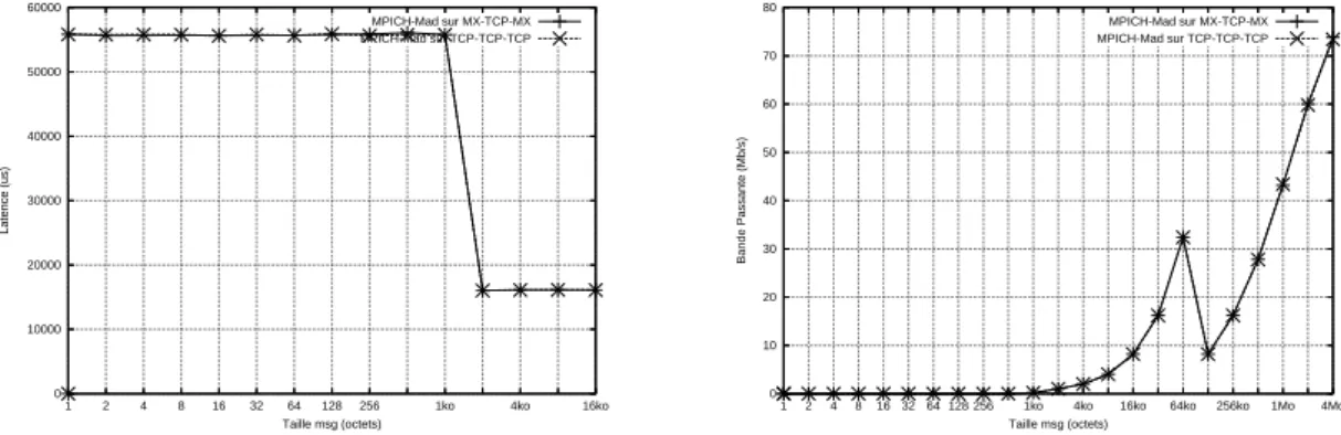 Figure 7: Courbes de latence et bande passante de MPICH-Mad en distant sur MX-TCP-MX et TCP-TCP-TCP  0 10000 20000 30000 40000 50000 60000 16ko4ko1ko2561286432168421Latence (us) Taille msg (octets)