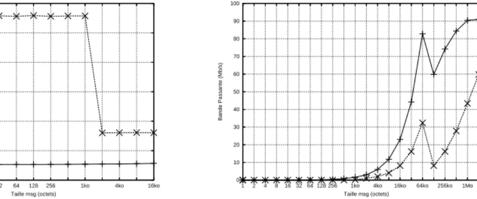 Figure 9: Impact des canaux virtuels sur le longue distance