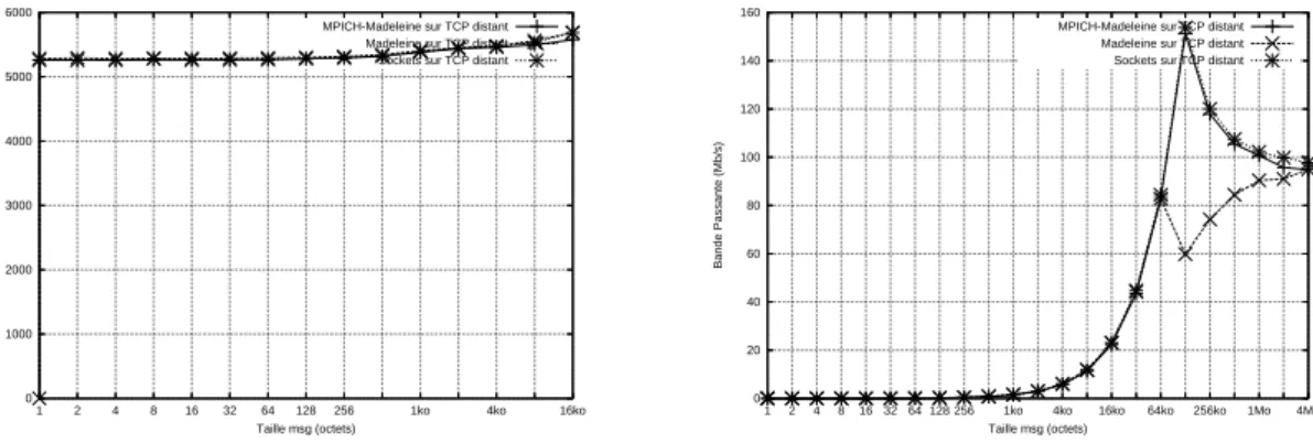 Figure 10: Performances de chaque couche sur la longue distance
