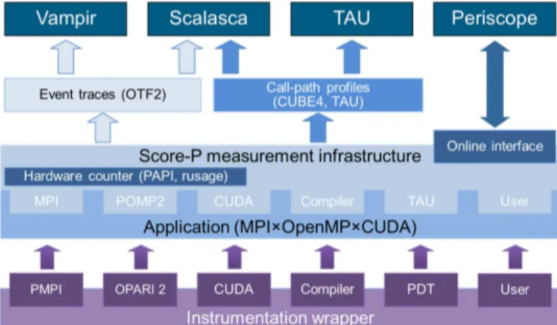 Figure 3.5: Architecture de Score-P (source [?])