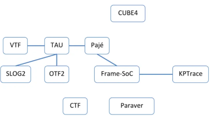 Figure 4.1: Conversions existantes entre formats de traces