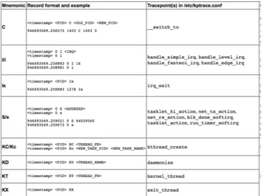 Figure 4.4: Format KPTrace pour les événements noyau (source [?])