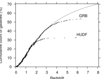 Figure 1: Cumulative count of galaxies in the Hub- Hub-ble Ultra Deep Field (HUDF) and of sources of long gamma-ray bursts (GRB) detected by Swift, as a function of redshift