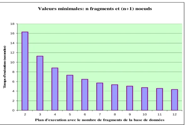 Figure 3 : Valeurs minimales pour les plans d’exécution 