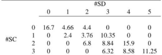 Table 3: Interference of mRNA 5’ terminal secondary structure with translation signals for genes har- har-bouring putative strong σ70 promoters, average percentages over 32 prokaryotic genomes