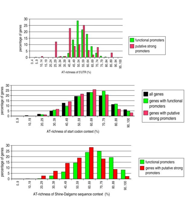 Figure 7: Distribution of AT-percentages relative to the 5’UTRs and the regions flanking translation signals, for specific gene sets of Escherichia coli - Comparison between 583 genes harbouring functional σ70 promoters (FP genes) and 255 genes harbouring 