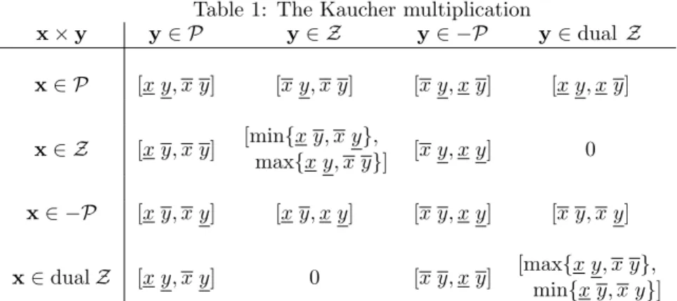 Table 1: The Kaucher multiplication x × y y ∈ P y ∈ Z y ∈ −P y ∈ dual Z x ∈ P [x y, x y] [x y, x y] [x y, x y] [x y, x y] x ∈ Z [x y, x y] [min{x y, x y}, max{x y, x y}] [x y, x y] 0 x ∈ −P [x y, x y] [x y, x y] [x y, x y] [x y, x y]