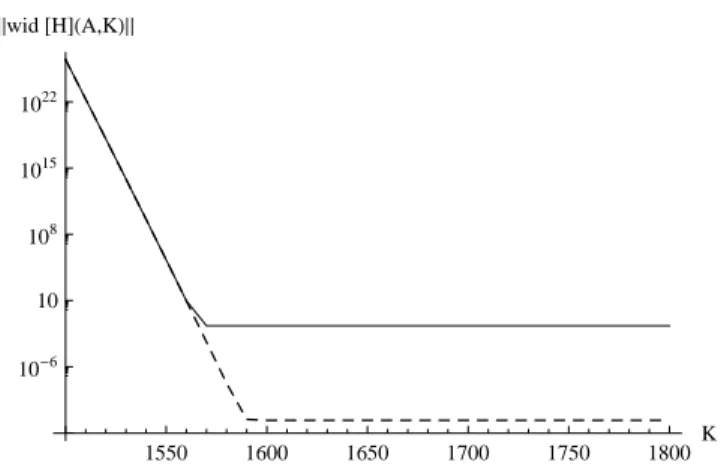 Figure 1. Plots of ||wid [H](A, K)|| w.r.t. K, for two different precisions: Plain line for p = 110 digits precision, and dashed line for p = 120 digits precision.