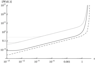 Figure 2. Log-log graphics for the comparison of the quality for different enclosing methods.