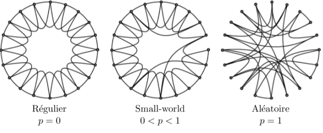 Fig. 1.1 – Proc´ edure al´ eatoire de r´ eorganisation de liens entre nœuds pour l’in- l’in-terpolation entre un anneau r´ egulier et un r´ eseau al´ eatoire (n = 20 et k = 4) la cible, devait envoyer cette missive `a une de ses connaissances proche (famil