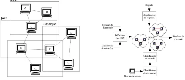 Fig. 1.7 – Semantic Overlay Network : R´ eseau recouvrant bas´ e sur les aspects s´ emantiques