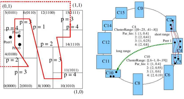 Fig. 1.8 – Semantic Small-World : Une am´ elioration des SON par l’introduction du mod` ele de small-world