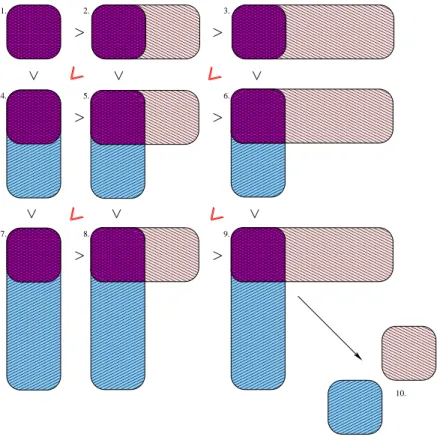 Fig. 2.5 – Repr´ esentation de la relation d’ordre s´ emantique prenant en compte la g´ en´ erosit´ e des nœuds