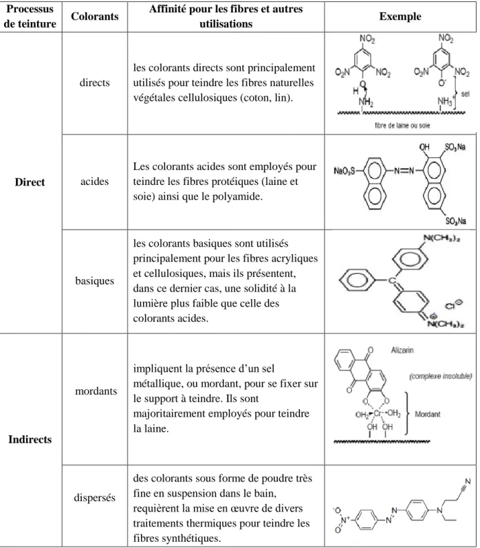 Tableau I.5 : Principales classes d’application des colorants, leurs affinités pour les fibres textiles et  autres applications 