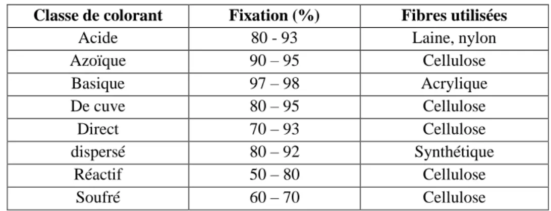 Tableau I.6 : Taux de fixation sur textile pour les différentes classes de colorants [33] 
