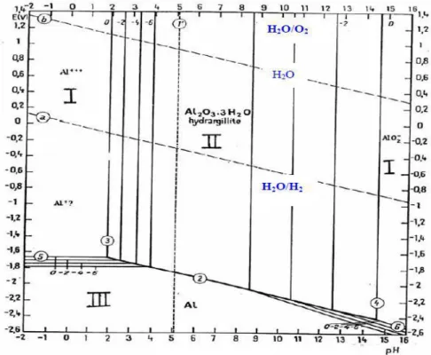 Figure I.13 : Diagramme de la coagulation au sulfate d’aluminium [136] 