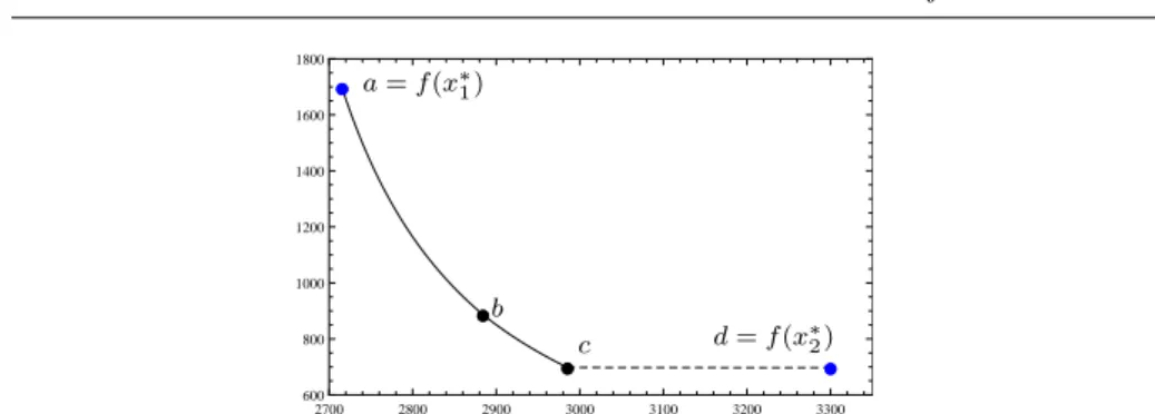 Fig. 3 Captured Pareto-optimal curve of (14) in the objective space.