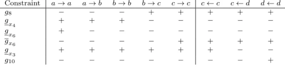 Table 1 Change of A : + means activated, − means disactivated
