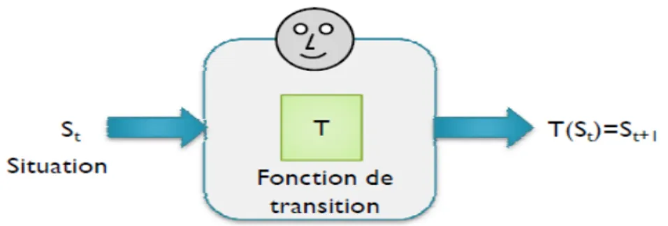 Figure I.5: Fonction d’un Agent cognitif [9] 