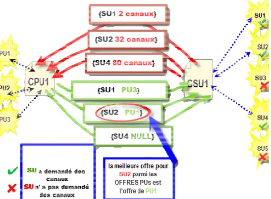 Figure II.4: Un exemple de communication entre CPU et  CSU  sans agrégation