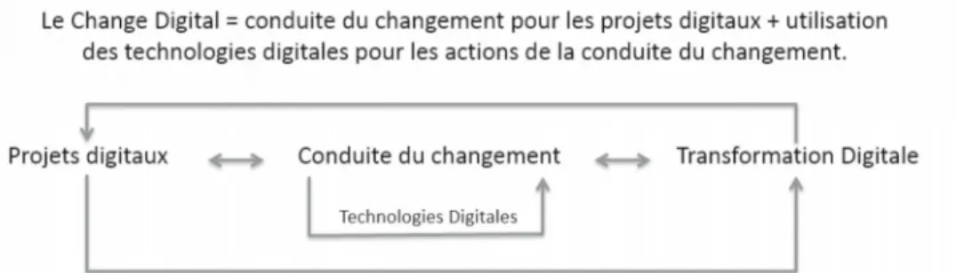 Figure 1: Illustration du changement digital (d'après Autissier et al., 2014)