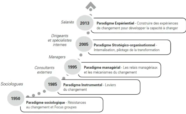 Figure 2:  Les 5 paradigmes de la conduite du changement (source Autissier et al. 2015) 