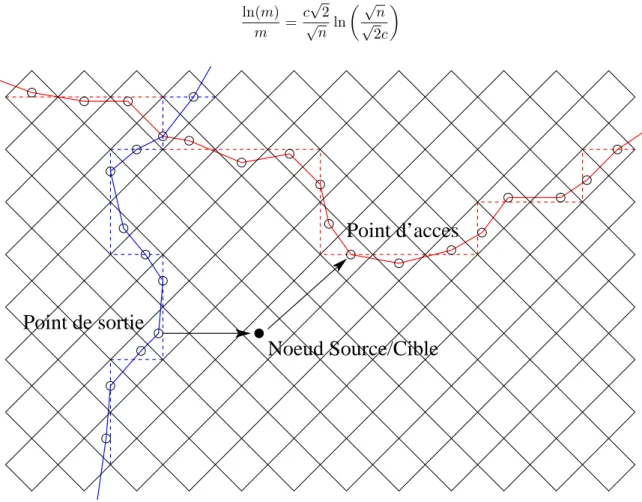Fig. 5 – Connexion d’un noeud au syst`eme de chemins. Le chemin horizontal associ´e au noeud est en rouge et le chemin vertical en bleu