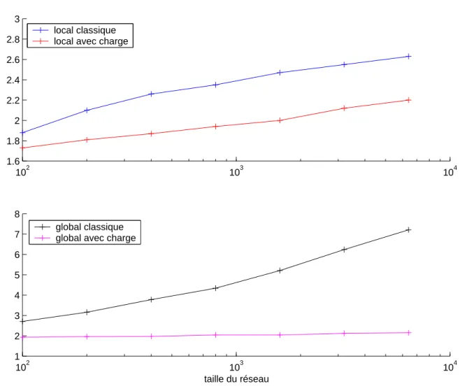 Fig. 10 – Rapport entre la charge maximale et la charge moyenne en fonction de n (´echelle logarithmique pour l’axe des abscisses)