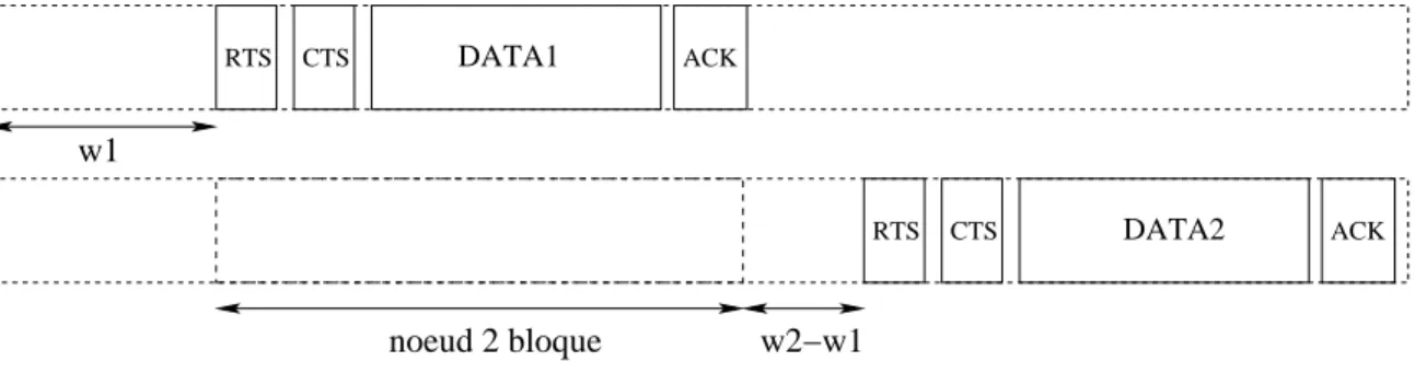 Fig. 1 – D´eroulement des appels pour deux noeuds concurrents. Le noeud 1 acc`ede au m´edium en premier car son temps d’attente w 1 est le plus court