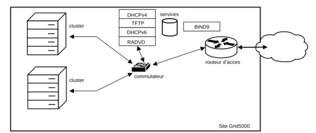 Fig. 1 – Un site de l’infrastructure Grid5000 équipé des services nécessaires au déploiement et support d’IPv6.