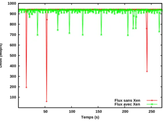 Fig. 3 – Ressource CPU disponible coté client (avec et sans XEN).