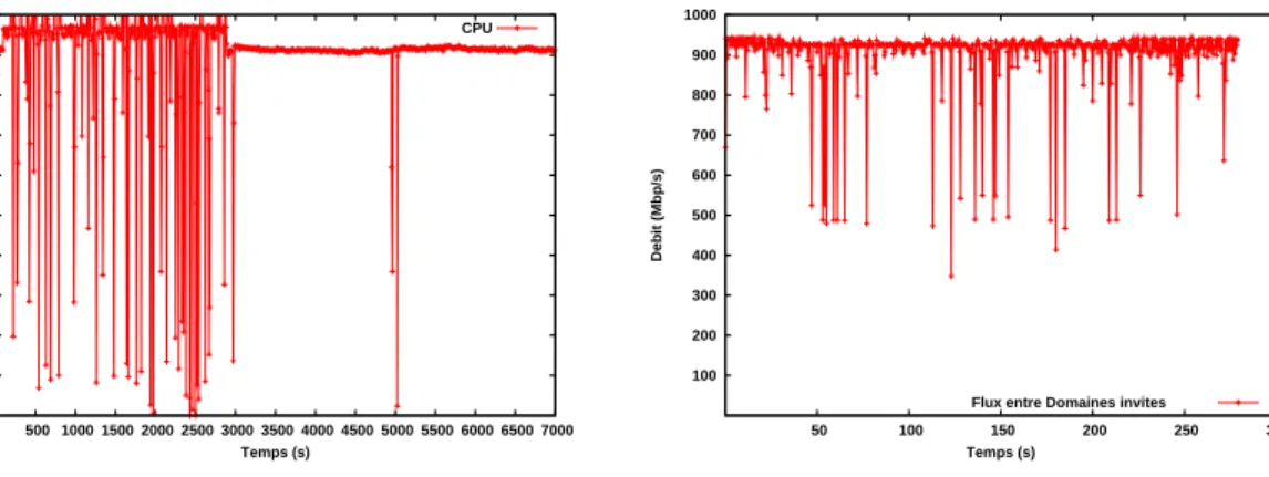 Fig. 5 – Ressource CPU disponible coté client en cas de charge à 90%  100 200 300 400 500 600 700 800 900 1000  50  100  150  200  250  300Debit (Mbp/s)Temps (s)