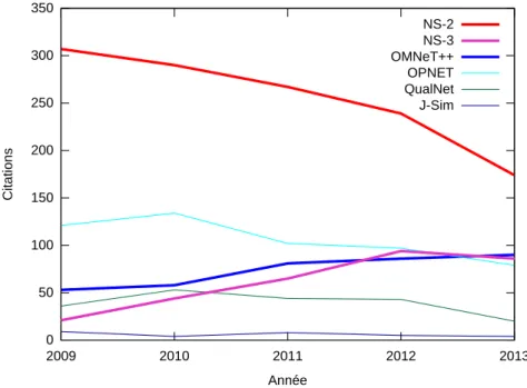 Figure 11 – Citation des simulateurs dans la littérature ACM &amp; IEEE (statistiques effectuées à l’aide du nombre de papiers proposés par les moteurs de recherches officiels de ACM (http://dl.acm.org) et IEEE (http://ieeexplore.